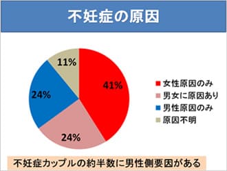 不妊症の原因