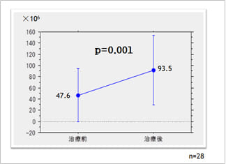 クロミフェン療法の効果 総精子数