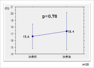 クロミフェン療法の効果 精子運動率